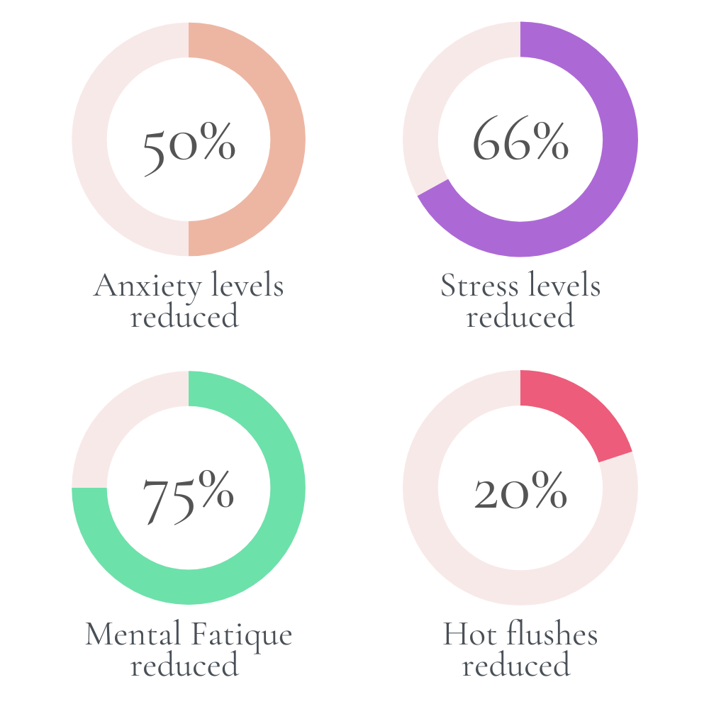 results from our group menopause acupuncture sessions